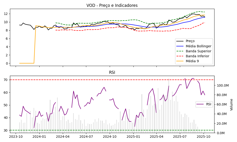 Gráfico VOD
